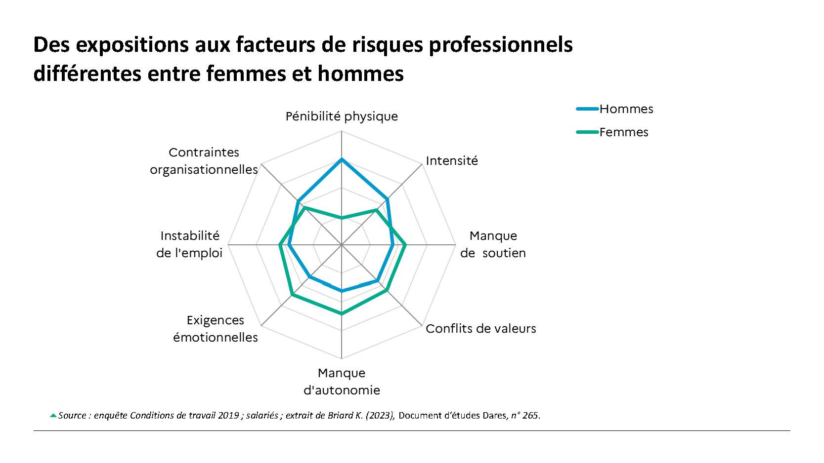 Pourquoi faut-il évaluer différemment les risques professionnels entre hommes et femmes ?