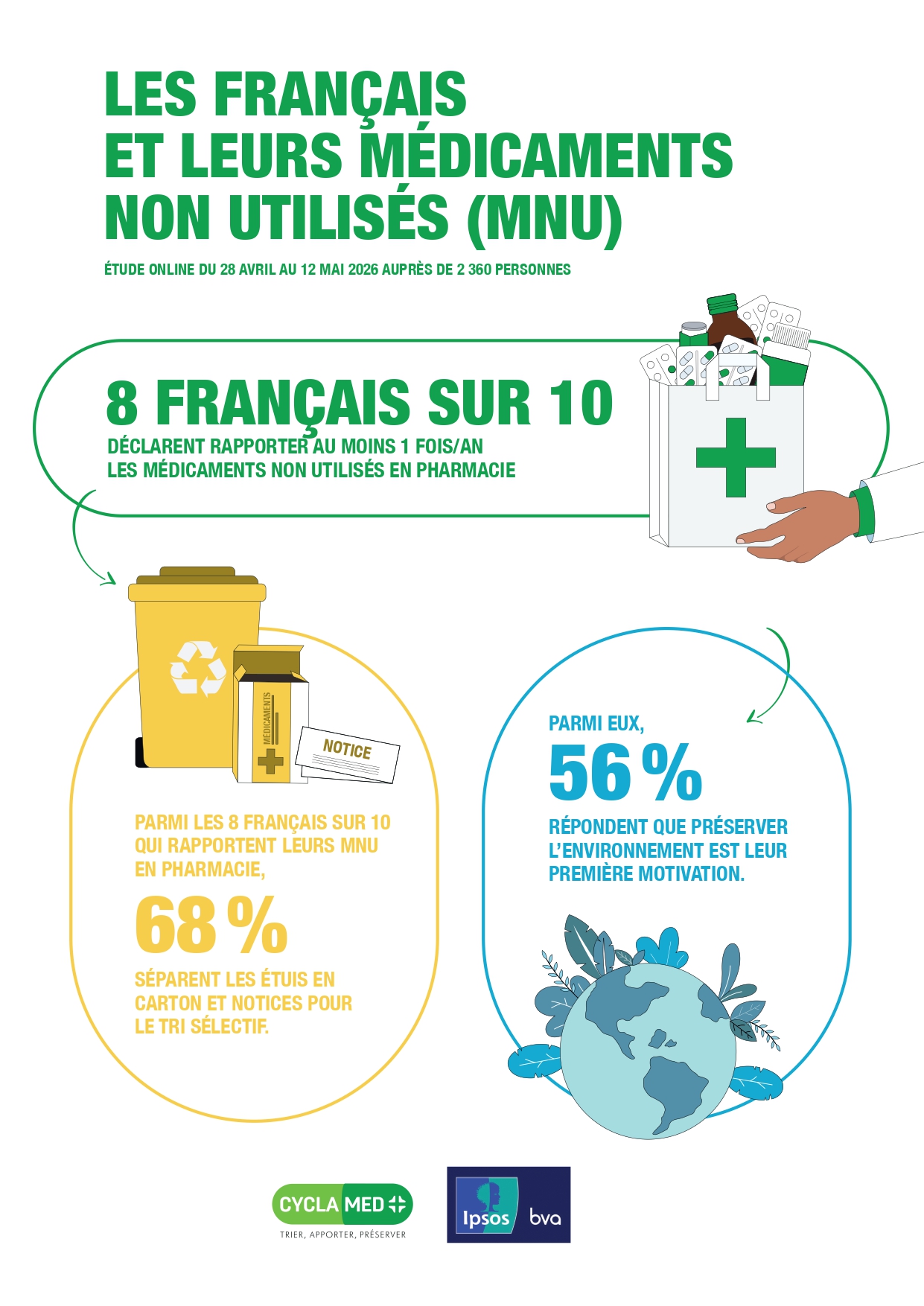 Les Français et leurs médicaments non utilisés (MNU)