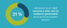 Déserts médicaux : près d’un tiers des Français ont déjà renoncé à consulter un généraliste